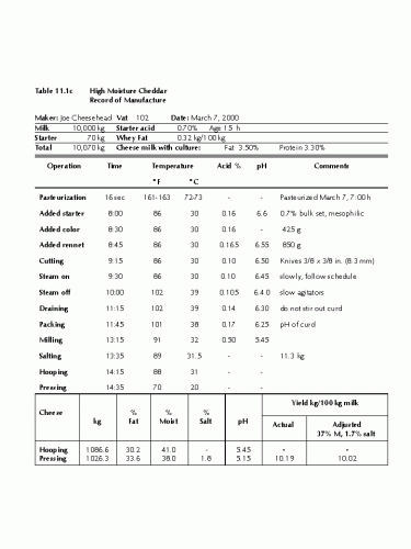 Table of High Moisture Cheddar - Record of Manufacture